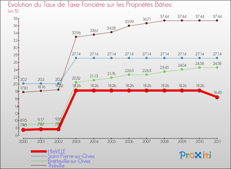 Evolution du taux de la taxe foncière sur le bati pour HIéVILLE et les communes proches Comparaison des taux de taxe foncière sur le bati pour HIéVILLE et les communes voisines