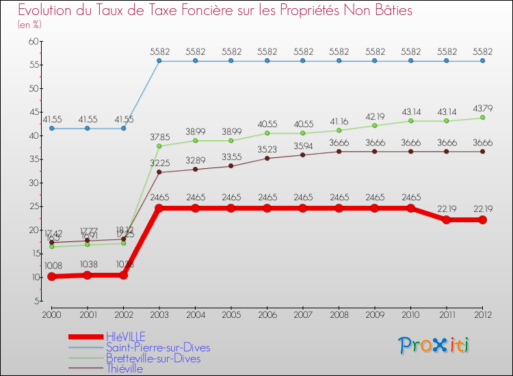 Evolution du taux de la taxe foncière sur les immeubles et terrains non batis pour HIéVILLE et les communes proches de 2000 à 2012 Comparaison des taux de la taxe foncière sur les immeubles et terrains non batis pour HIéVILLE et les communes voisines de 2000 à 2012
