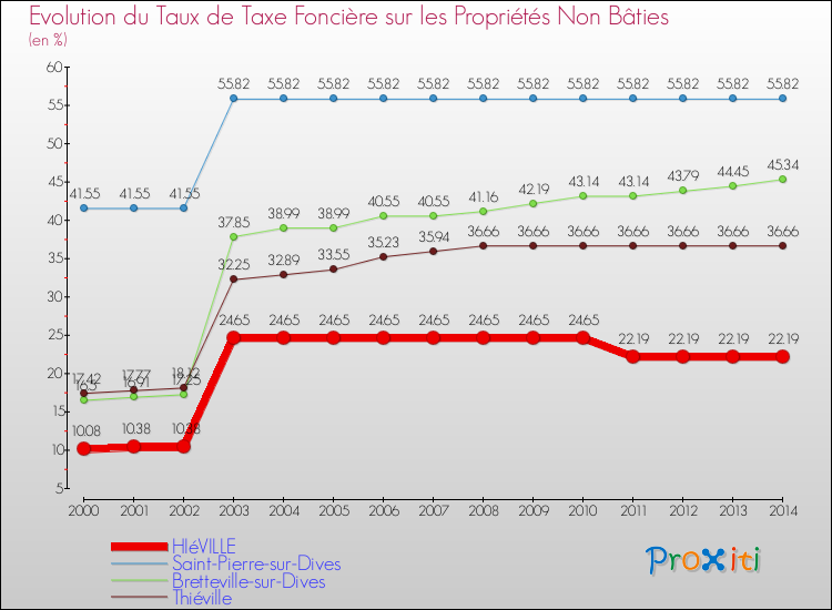 Evolution du taux de la taxe foncière sur les immeubles et terrains non batis pour HIéVILLE et les communes proches de 2000 à 2014 Comparaison des taux de la taxe foncière sur les immeubles et terrains non batis pour HIéVILLE et les communes voisines de 2000 à 2014