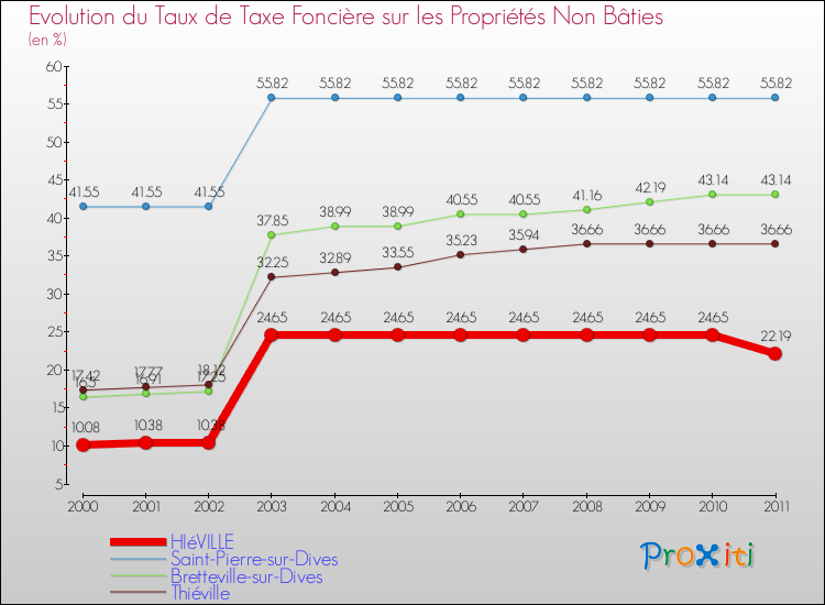 Evolution du taux de la taxe foncière sur les immeubles et terrains non batis pour HIéVILLE et les communes proches Comparaison des taux de la taxe foncière sur les immeubles et terrains non batis pour HIéVILLE et les communes voisines