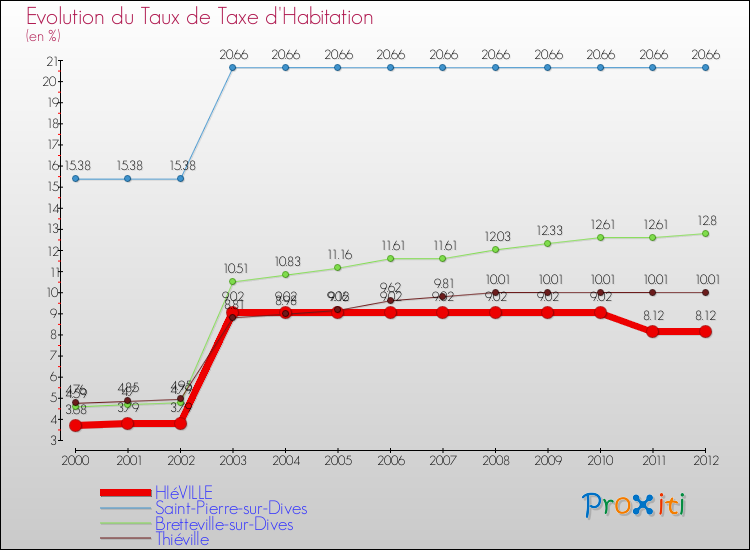 Evolution du taux de la taxe d'habitation pour HIéVILLE et les communes proches Comparaison des taux de la taxe d'habitation pour HIéVILLE et les communes voisines
