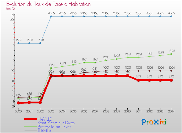 Evolution du taux de la taxe d'habitation pour HIéVILLE et les communes proches de 2000 à 2014 Comparaison des taux de la taxe d'habitation pour HIéVILLE et les communes voisines de 2000 à 2014