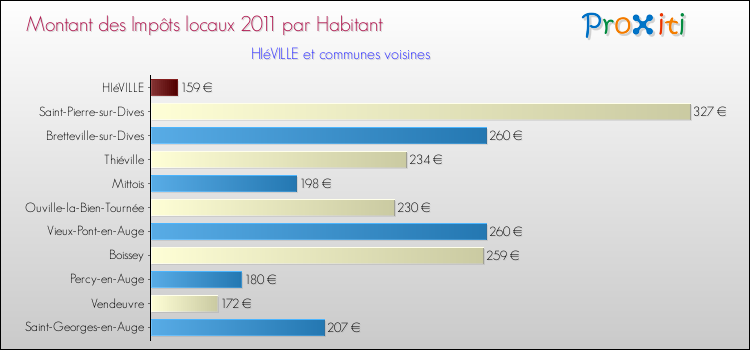 Montant des impôts locaux par Habitant pour HIéVILLE et les communes proches Comparaison des impôts locaux par habitant pour HIéVILLE et les communes voisines
