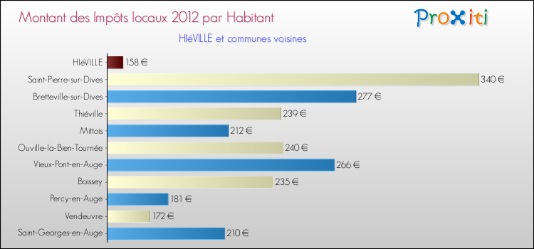 Montant des impôts locaux par Habitant pour HIéVILLE et les communes proches Comparaison des impôts locaux par habitant pour HIéVILLE et les communes voisines