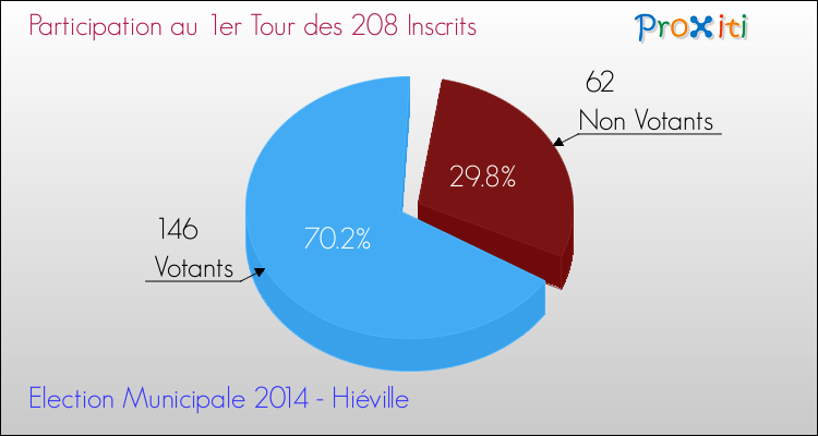Participation au 1er Tour des Elections Municipales 2014 de la commune de Hiéville Elections Municipales 2014 - Participation au 1er Tour pour la commune de Hiéville