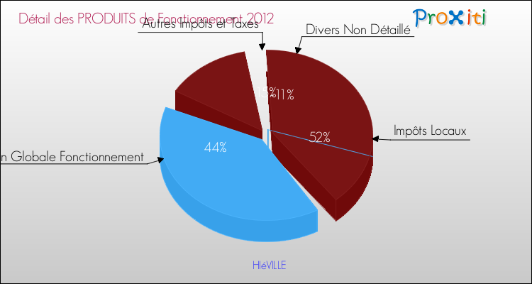 Décomposition du Budget de Fonctionnement 2012 de la commune de HIéVILLE Budget de Fonctionnement 2012 pour la commune de HIéVILLE