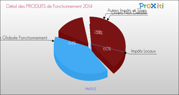 Décomposition du Budget de Fonctionnement 2014 de la commune de HIéVILLE Budget de Fonctionnement 2014 pour la commune de HIéVILLE