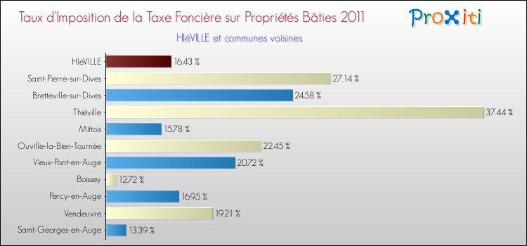 Taux d'imposition de la taxe foncière sur le bati 2011 pour HIéVILLE et les communes proches Comparaison des taux d'imposition de la taxe foncière sur le bati 2011 pour HIéVILLE et les communes voisines