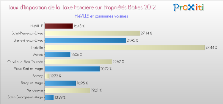 Taux d'imposition de la taxe foncière sur le bati 2012 pour HIéVILLE et les communes proches Comparaison des taux d'imposition de la taxe foncière sur le bati 2012 pour HIéVILLE et les communes voisines