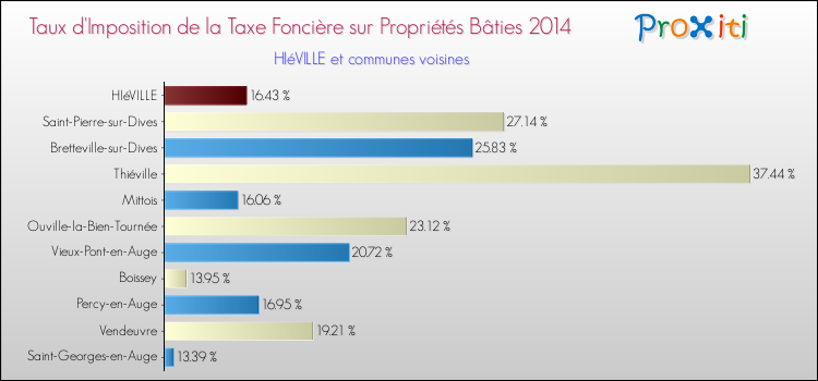 Taux d'imposition de la taxe foncière sur le bati 2014 pour HIéVILLE et les communes proches Comparaison des taux d'imposition de la taxe foncière sur le bati 2014 pour HIéVILLE et les communes voisines