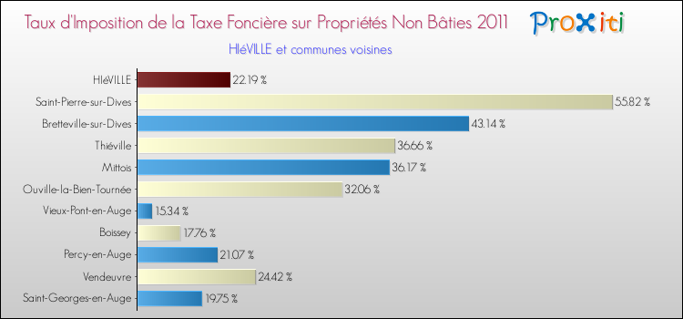 Taux d'imposition de la taxe foncière sur les immeubles et terrains non batis 2011 pour HIéVILLE et les communes proches Comparaison des taux d'imposition de la taxe foncière sur les immeubles et terrains non batis 2011 pour HIéVILLE et les communes voisines