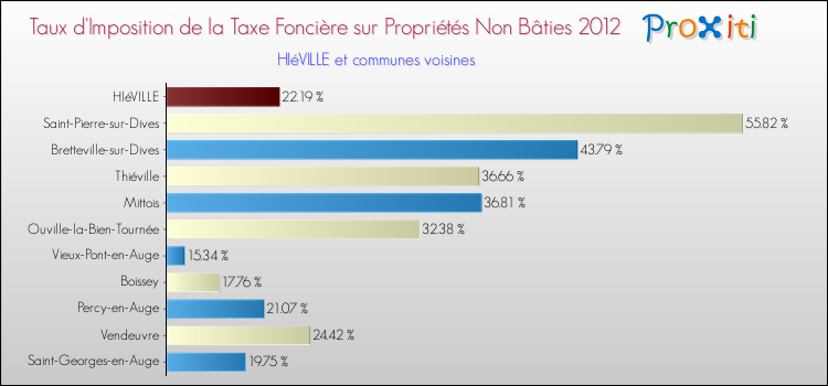 Taux d'imposition de la taxe foncière sur les immeubles et terrains non batis 2012 pour HIéVILLE et les communes proches Comparaison des taux d'imposition de la taxe foncière sur les immeubles et terrains non batis 2012 pour HIéVILLE et les communes voisines