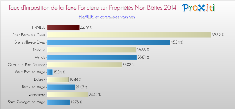 Taux d'imposition de la taxe foncière sur les immeubles et terrains non batis 2014 pour HIéVILLE et les communes proches Comparaison des taux d'imposition de la taxe foncière sur les immeubles et terrains non batis 2014 pour HIéVILLE et les communes voisines