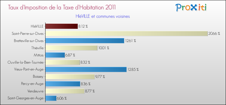 Taux d'imposition de la taxe d'habitation 2011 pour HIéVILLE et les communes proches Comparaison des taux d'imposition de la taxe d'habitation 2011 pour HIéVILLE et les communes voisines