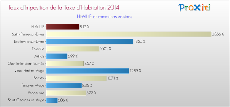 Taux d'imposition de la taxe d'habitation 2014 pour HIéVILLE et les communes proches Comparaison des taux d'imposition de la taxe d'habitation 2014 pour HIéVILLE et les communes voisines