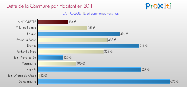 Dette par habitant de la commune en 2011 pour LA HOGUETTE et les communes proches Comparaison de la dette par habitant de la commune en 2011 pour LA HOGUETTE et les communes voisines