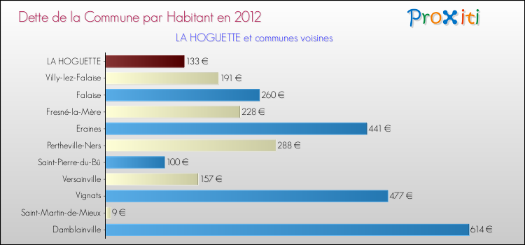 Dette par habitant de la commune en 2012 pour LA HOGUETTE et les communes proches Comparaison de la dette par habitant de la commune en 2012 pour LA HOGUETTE et les communes voisines