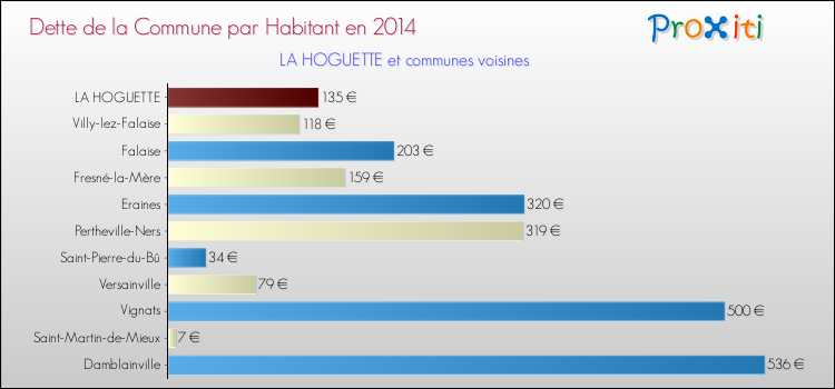 Dette par habitant de la commune en 2014 pour LA HOGUETTE et les communes proches Comparaison de la dette par habitant de la commune en 2014 pour LA HOGUETTE et les communes voisines