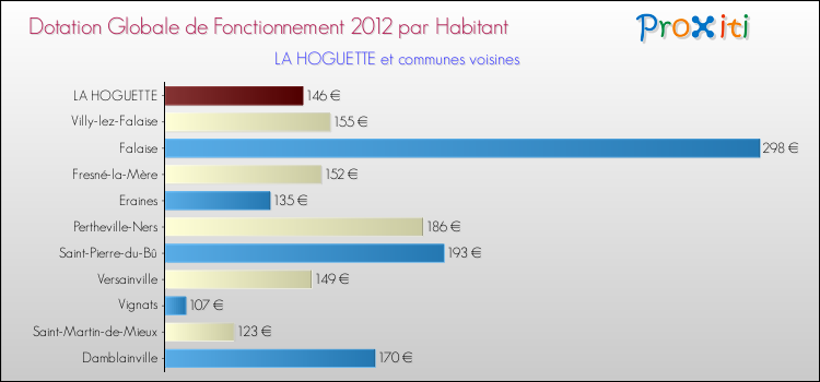 Montant des dotations globales de fonctionnement DGF par Habitant pour LA HOGUETTE et les communes proches Comparaison des des dotations globales de fonctionnement DGF par habitant pour LA HOGUETTE et les communes voisines