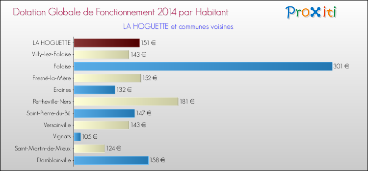Montant des dotations globales de fonctionnement DGF par Habitant pour LA HOGUETTE et les communes proches en 2014. Comparaison des des dotations globales de fonctionnement DGF par habitant pour LA HOGUETTE et les communes voisines en 2014.
