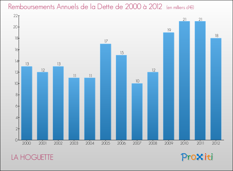 Evolution de l'annuité de la dette pour la commune de LA HOGUETTE de 2000 à 2012 Annuités de la dette pour LA HOGUETTE de 2000 à 2012