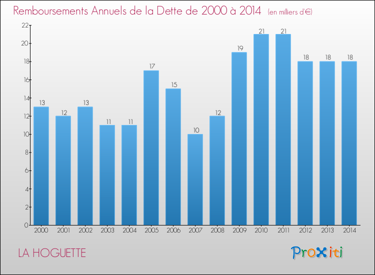 Evolution de l'annuité de la dette pour la commune de LA HOGUETTE de 2000 à 2014 Annuités de la dette pour LA HOGUETTE de 2000 à 2014