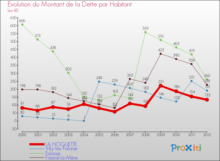 Evolution de la dette par habitant pour la commune de LA HOGUETTE et les communes proches de 2000 à 2012 Comparaison de la dette par habitant pour LA HOGUETTE et les communes voisines de 2000 à 2012