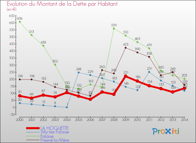 Evolution de la dette par habitant pour la commune de LA HOGUETTE et les communes proches de 2000 à 2014 Comparaison de la dette par habitant pour LA HOGUETTE et les communes voisines de 2000 à 2014