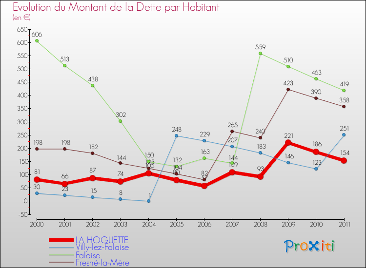 Evolution de la dette par habitant pour la commune de LA HOGUETTE et les communes proches Comparaison de la dette par habitant pour LA HOGUETTE et les communes voisines