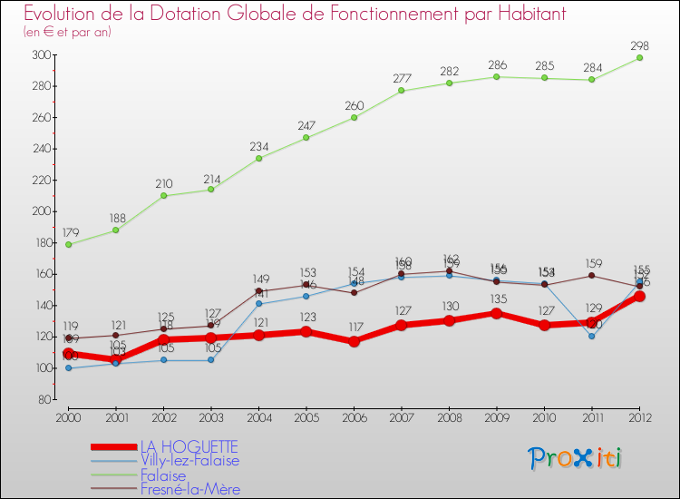 Evolution et montant de la dotation globale de fonctionnement par Habitant pour LA HOGUETTE et les communes proches Comparaison des dotations globales de fonctionnement par habitant pour LA HOGUETTE et les communes voisines