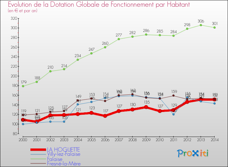 Evolution et montant de la dotation globale de fonctionnement par Habitant pour LA HOGUETTE et les communes proches de 2000 à 2014. Comparaison des dotations globales de fonctionnement par habitant pour LA HOGUETTE et les communes voisines de 2000 à 2014.