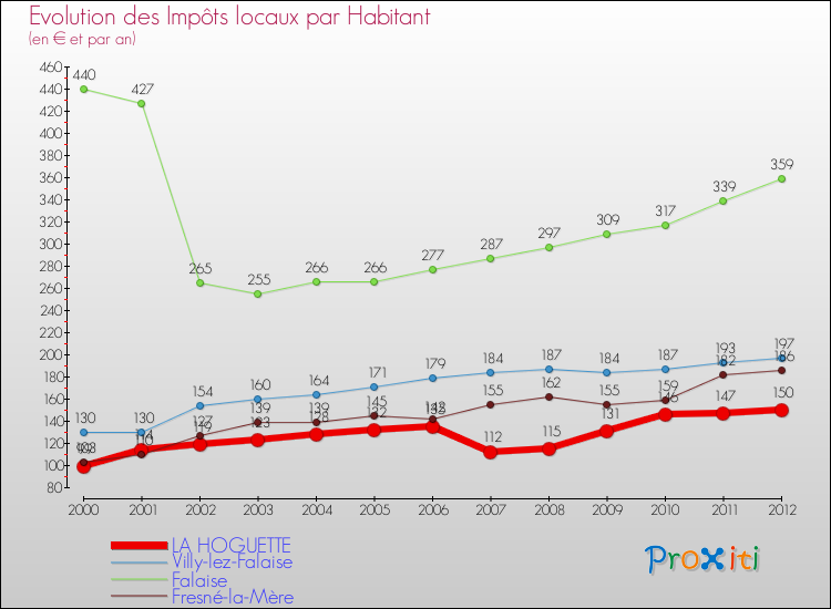 Evolution et montant des impôts locaux par Habitant pour LA HOGUETTE et les communes proches Comparaison des impôts locaux par habitant pour LA HOGUETTE et les communes voisines
