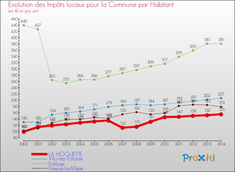 Evolution et montant des impôts locaux par Habitant pour LA HOGUETTE et les communes proches de 2000 à 2014 Comparaison des impôts locaux par habitant pour LA HOGUETTE et les communes voisines de 2000 à 2014
