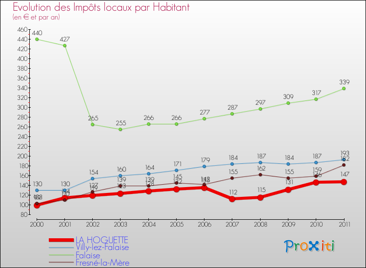 Evolution et montant des impôts locaux par Habitant pour LA HOGUETTE et les communes proches Comparaison des impôts locaux par habitant pour LA HOGUETTE et les communes voisines