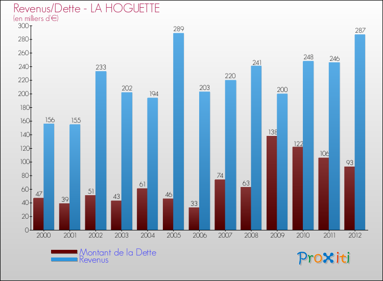 Evolution comparée de la dette et des revenus pour la commune de LA HOGUETTE de 2000 à 2012 Comparaison de la dette et des revenus pour LA HOGUETTE de 2000 à 2012