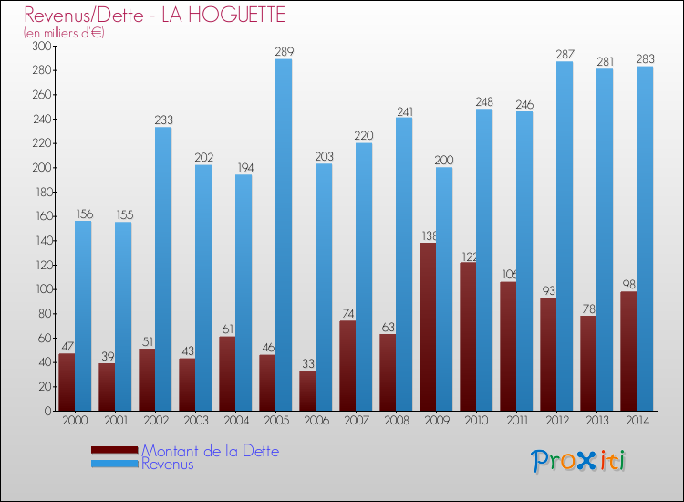 Evolution comparée de la dette et des revenus pour la commune de LA HOGUETTE de 2000 à 2014 Comparaison de la dette et des revenus pour LA HOGUETTE de 2000 à 2014