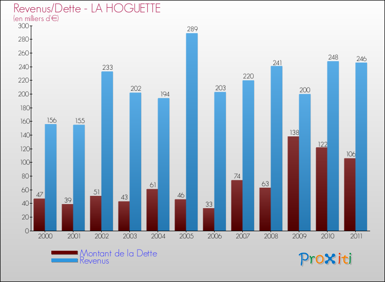 Evolution comparée de la dette et des revenus pour la commune de LA HOGUETTE de 2000 à 2011 Comparaison de la dette et des revenus pour LA HOGUETTE de 2000 à 2011