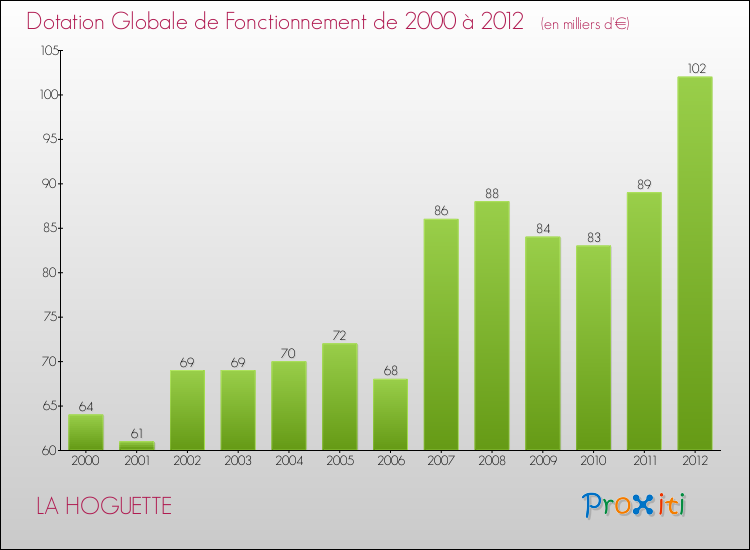 Evolution du montant de la Dotation Globale de Fonctionnement pour la commune de LA HOGUETTE de 2000 à 2012 Evolution du montant de la Dotation Globale de Fonctionnement pour LA HOGUETTE de 2000 à 2012