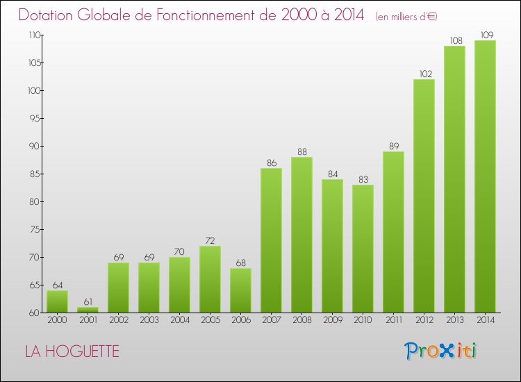 Evolution du montant de la Dotation Globale de Fonctionnement pour la commune de LA HOGUETTE de 2000 à 2014 Evolution du montant de la Dotation Globale de Fonctionnement pour LA HOGUETTE de 2000 à 2014