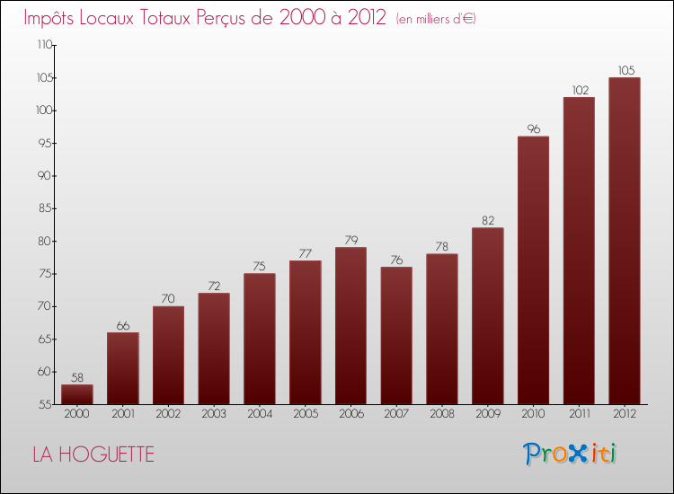 Evolution des Impôts Locaux pour la commune de LA HOGUETTE de 2000 à 2012 Evolution des Impôts Locaux pour LA HOGUETTE de 2000 à 2012