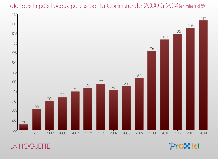 Evolution des Impôts Locaux pour la commune de LA HOGUETTE de 2000 à 2014 Evolution des Impôts Locaux pour LA HOGUETTE de 2000 à 2014
