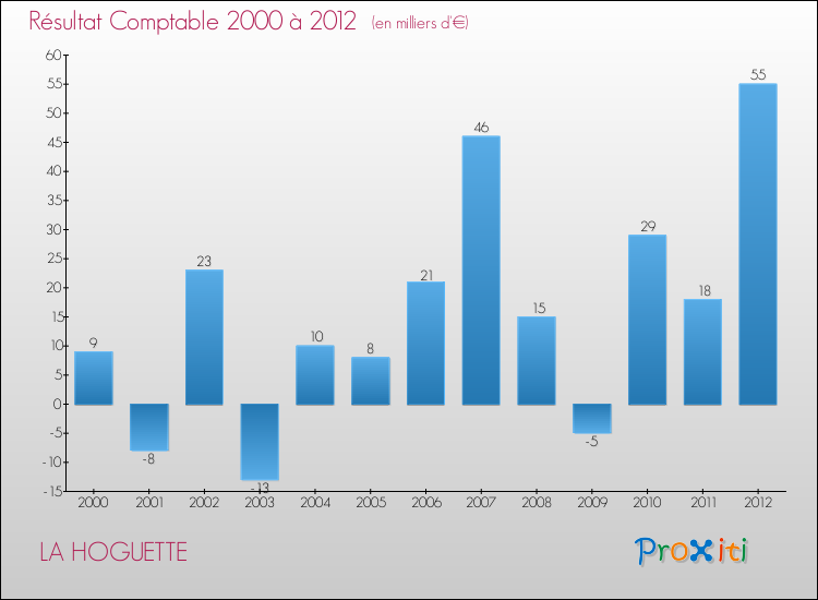 Evolution du résultat comptable pour la commune de LA HOGUETTE de 2000 à 2012 Evolution du résultat comptable pour LA HOGUETTE de 2000 à 2012