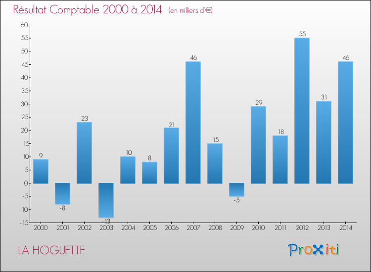 Evolution du résultat comptable pour la commune de LA HOGUETTE de 2000 à 2014 Evolution du résultat comptable pour LA HOGUETTE de 2000 à 2014