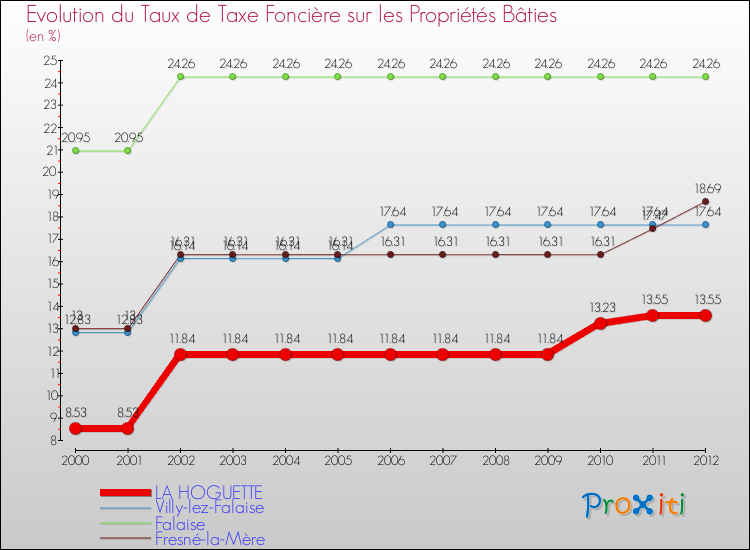 Evolution du taux de la taxe foncière sur le bati pour LA HOGUETTE et les communes proches de 2000 à 2012 Comparaison des taux de taxe foncière sur le bati pour LA HOGUETTE et les communes voisines de 2000 à 2012