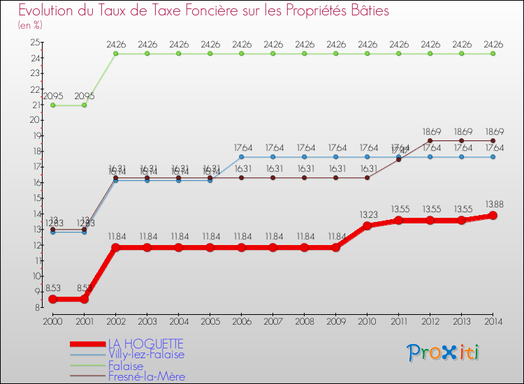 Evolution du taux de la taxe foncière sur le bati pour LA HOGUETTE et les communes proches de 2000 à 2014 Comparaison des taux de taxe foncière sur le bati pour LA HOGUETTE et les communes voisines de 2000 à 2014
