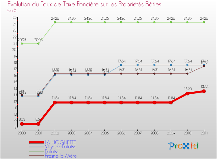 Evolution du taux de la taxe foncière sur le bati pour LA HOGUETTE et les communes proches Comparaison des taux de taxe foncière sur le bati pour LA HOGUETTE et les communes voisines
