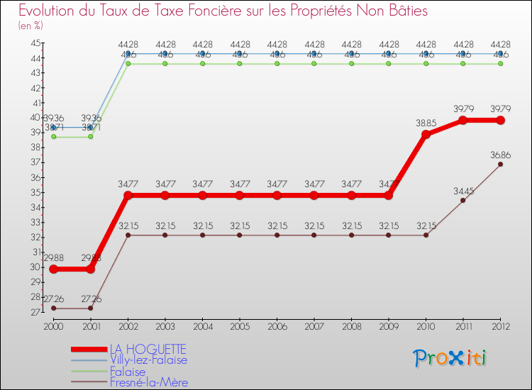 Evolution du taux de la taxe foncière sur les immeubles et terrains non batis pour LA HOGUETTE et les communes proches de 2000 à 2012 Comparaison des taux de la taxe foncière sur les immeubles et terrains non batis pour LA HOGUETTE et les communes voisines de 2000 à 2012