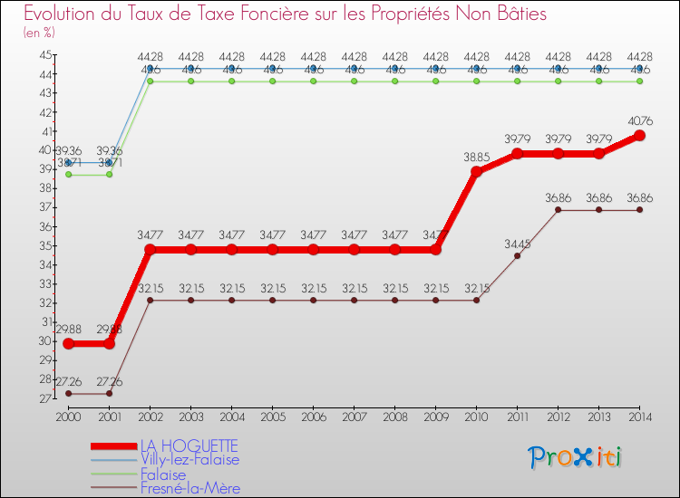 Evolution du taux de la taxe foncière sur les immeubles et terrains non batis pour LA HOGUETTE et les communes proches de 2000 à 2014 Comparaison des taux de la taxe foncière sur les immeubles et terrains non batis pour LA HOGUETTE et les communes voisines de 2000 à 2014
