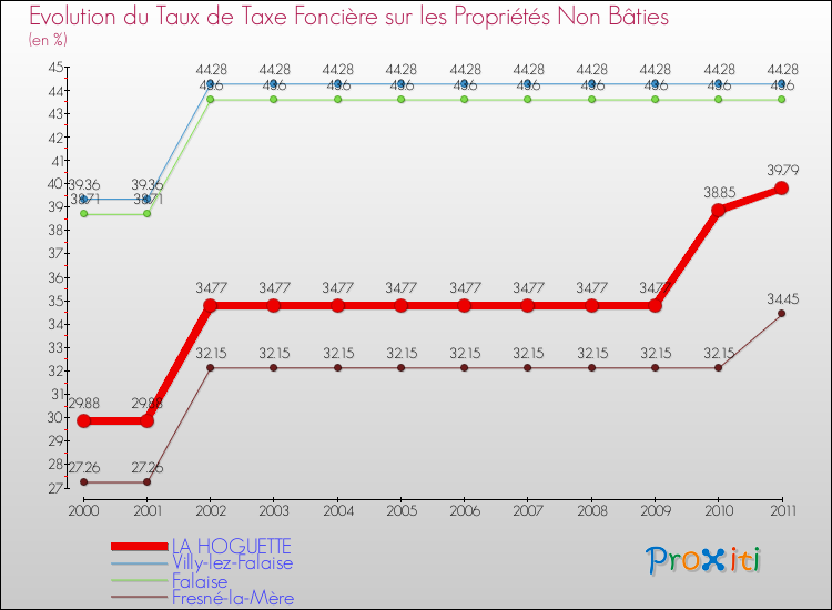 Evolution du taux de la taxe foncière sur les immeubles et terrains non batis pour LA HOGUETTE et les communes proches Comparaison des taux de la taxe foncière sur les immeubles et terrains non batis pour LA HOGUETTE et les communes voisines