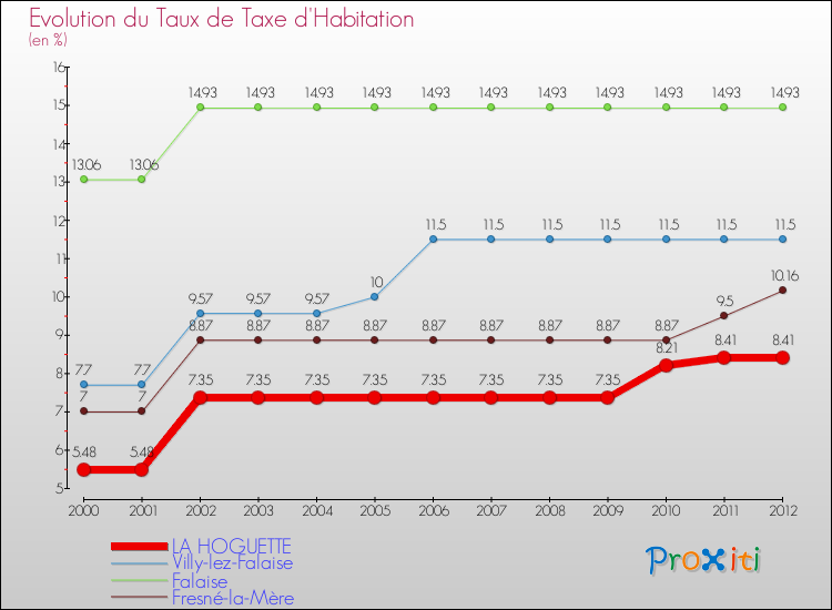 Evolution du taux de la taxe d'habitation pour LA HOGUETTE et les communes proches Comparaison des taux de la taxe d'habitation pour LA HOGUETTE et les communes voisines